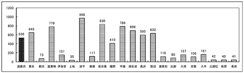 060359-字別飼育頭数 s