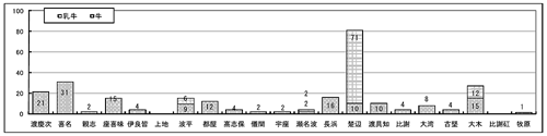 060365-字別飼育頭数 s