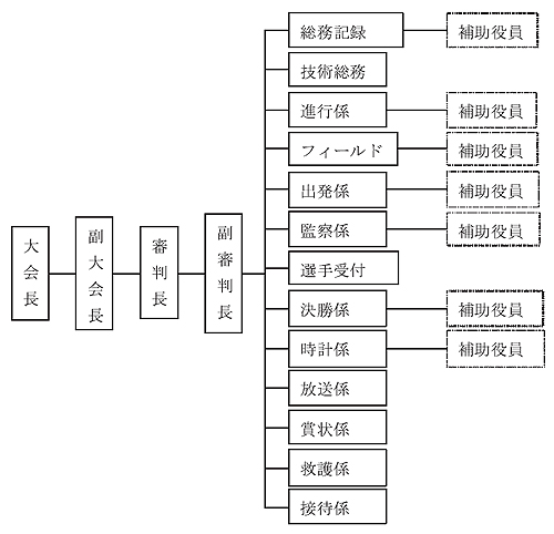 090296-区民運動会実行委員会組織図